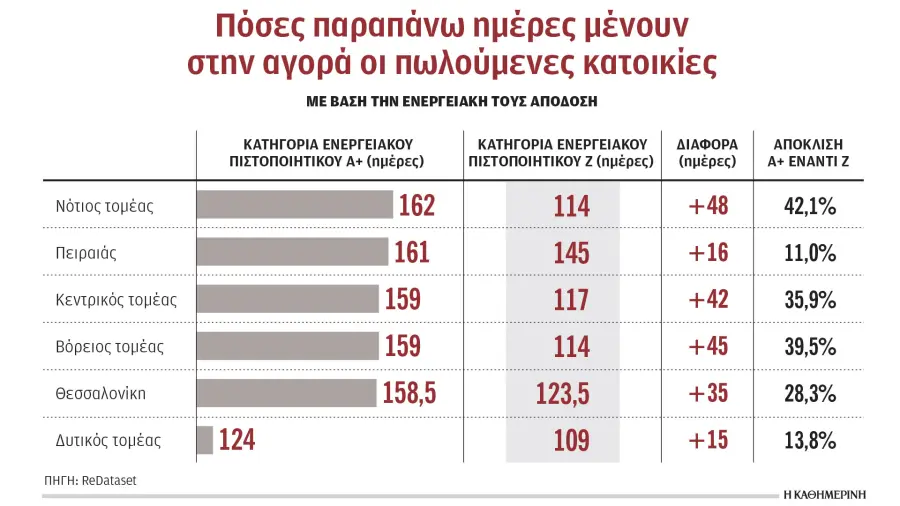 Πιο δύσκολη η πώληση των κατοικιών που έχουν αναβαθμιστεί ενεργειακά