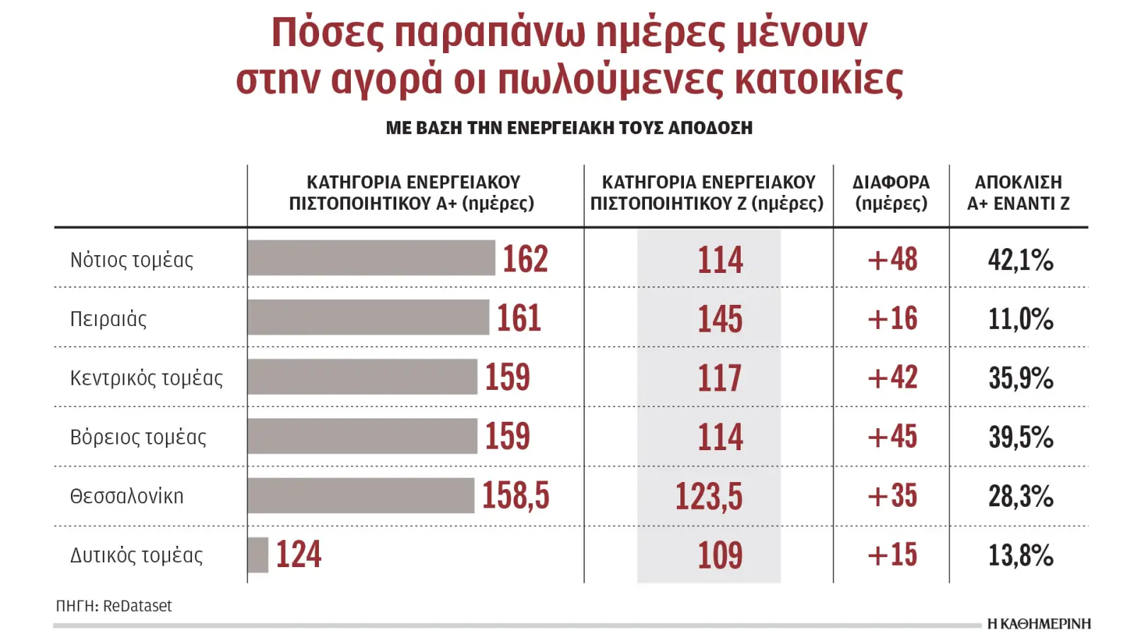Πιο δύσκολη η πώληση των κατοικιών που έχουν αναβαθμιστεί ενεργειακά