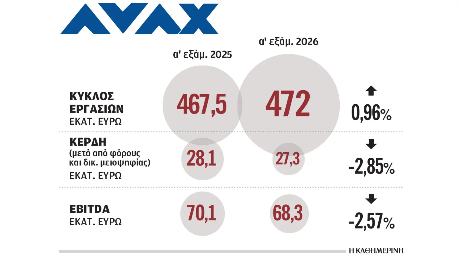 Εσοδα 472 εκατ. για τον όμιλο Αβαξ το α΄ 6μηνο