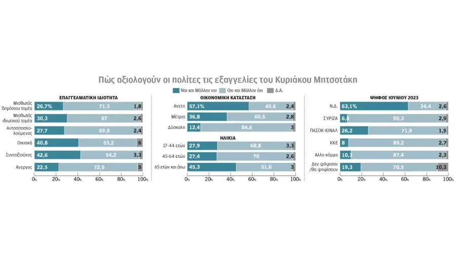 Δημοσκόπηση Μαξίμου: Η Ν.Δ. και η απήχηση των παροχών της ΔΕΘ