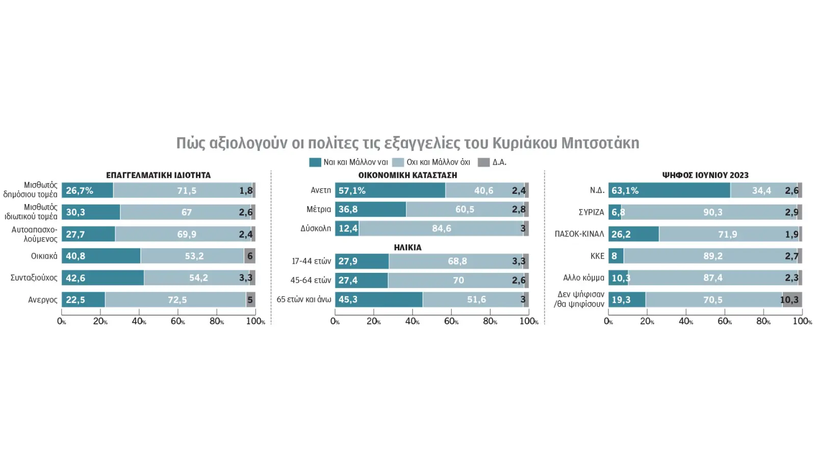 Δημοσκόπηση Μαξίμου: Η Ν.Δ. και η απήχηση των παροχών της ΔΕΘ