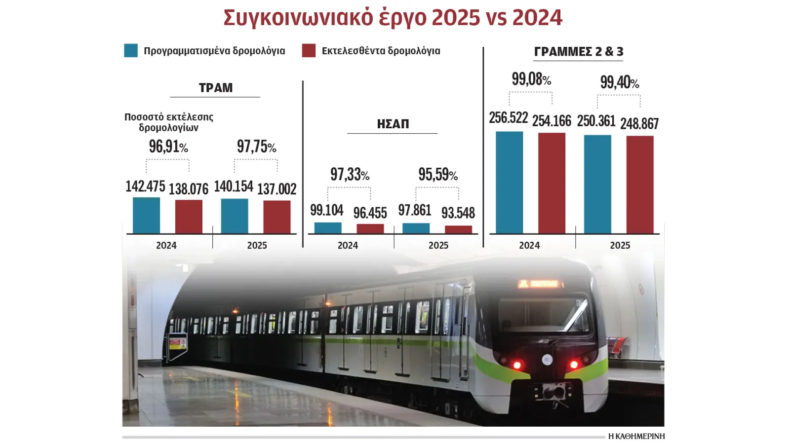 Μετρό, ηλεκτρικός, τραμ: Λιγότερα δρομολόγια, περισσότεροι επιβάτες