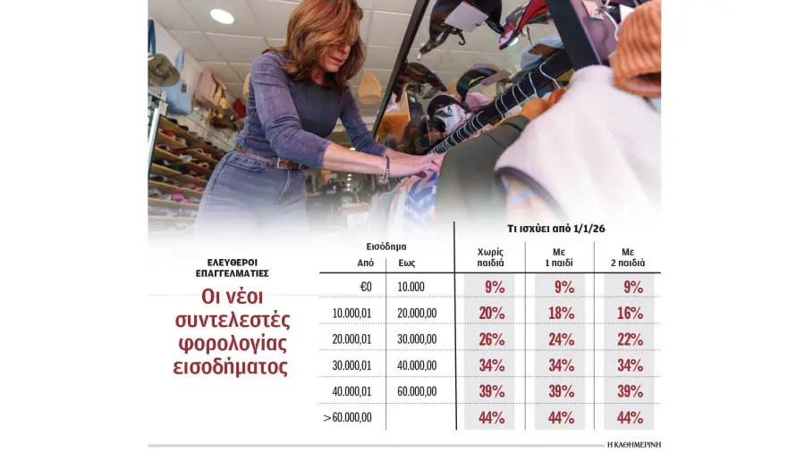 Ελεύθεροι επαγγελματίες: Διπλή ελάφρυνση από το 2027