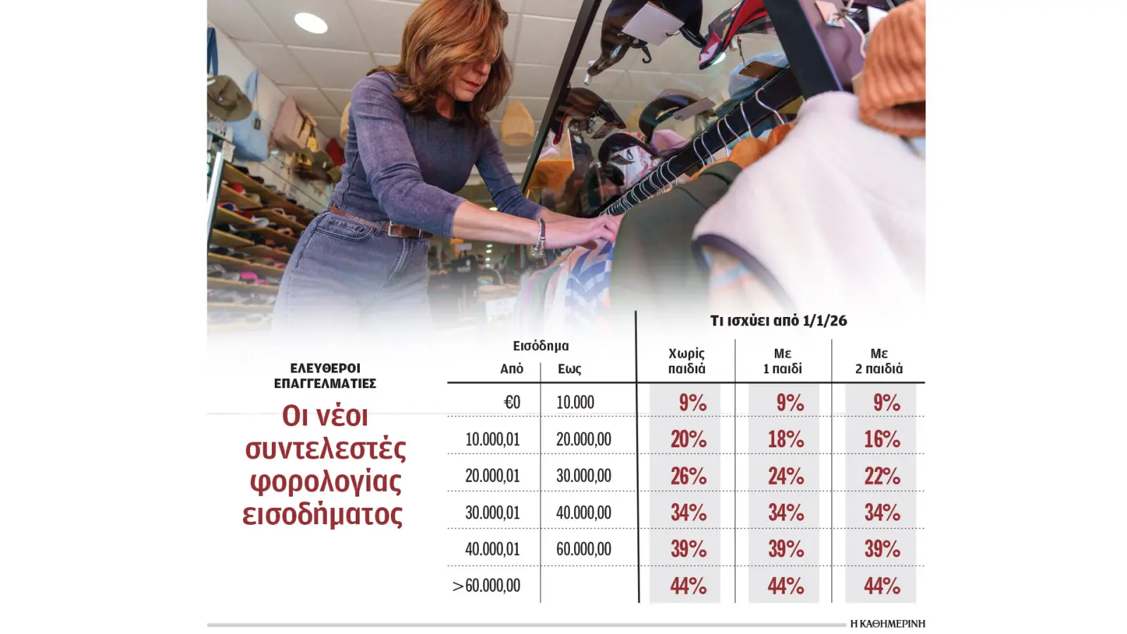 Ελεύθεροι επαγγελματίες: Διπλή ελάφρυνση από το 2027