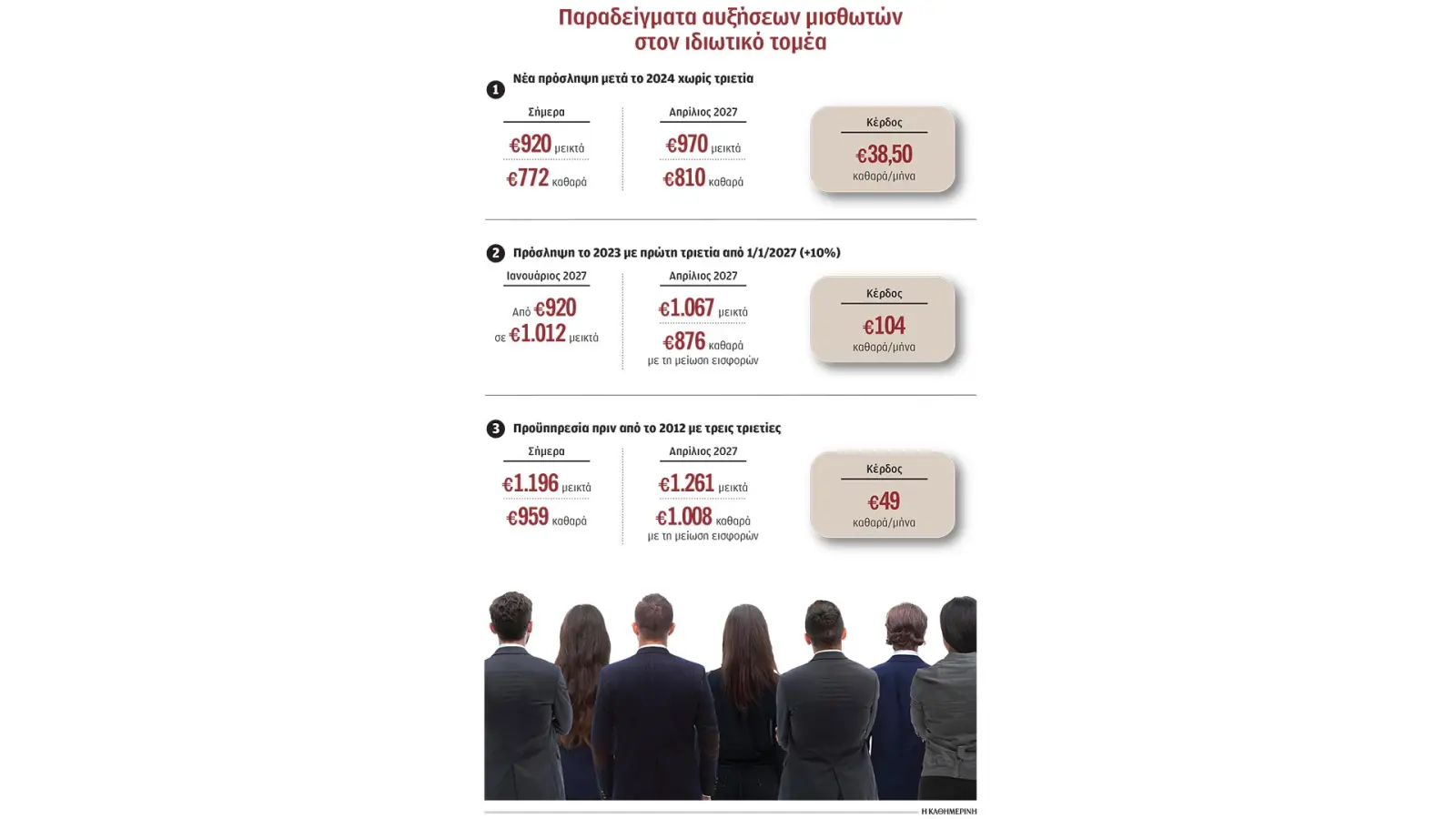 Τριπλή ενίσχυση σε μισθωτούς
