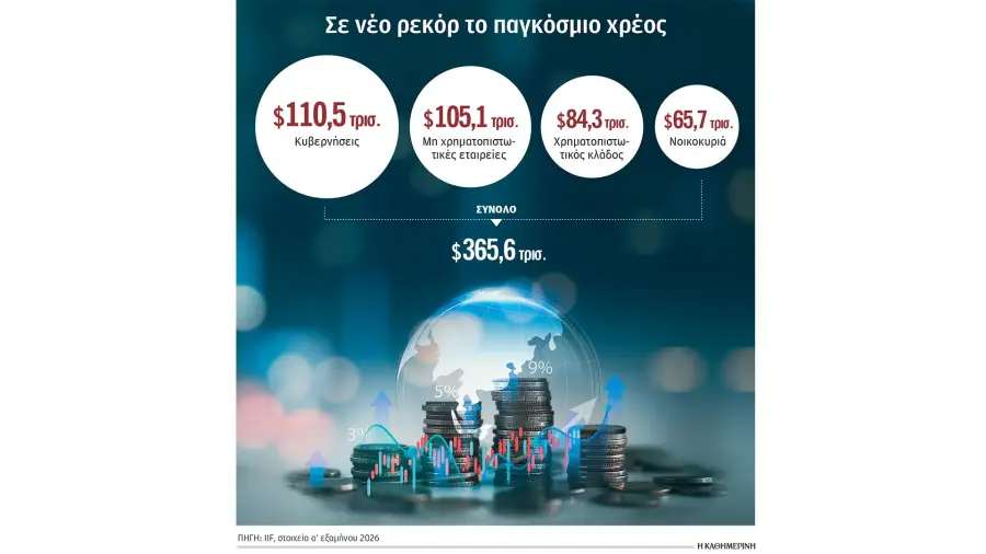 Τριγμοί στα ομόλογα, φόβοι για το χρέος