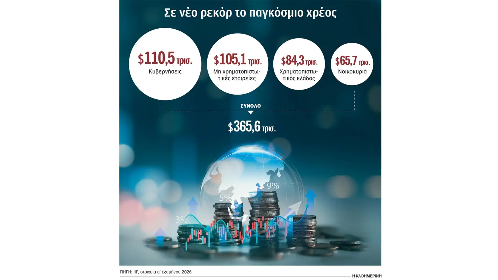 Τριγμοί στα ομόλογα, φόβοι για το χρέος